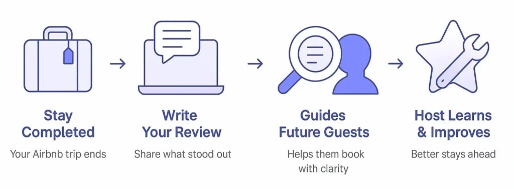Benefits of Writing Better Airbnb Descriptions