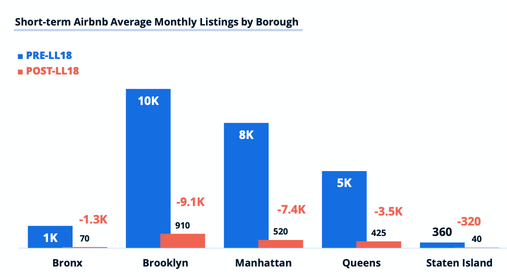 NYC Short Term Rental Regulations for hosts