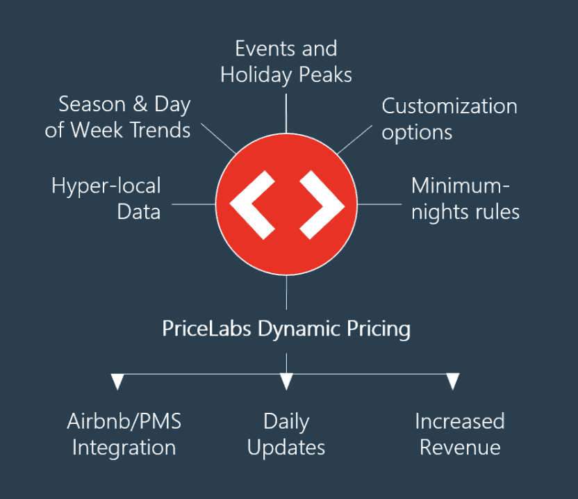 Is PriceLabs the Best Airbnb Smart Pricing Alternative?