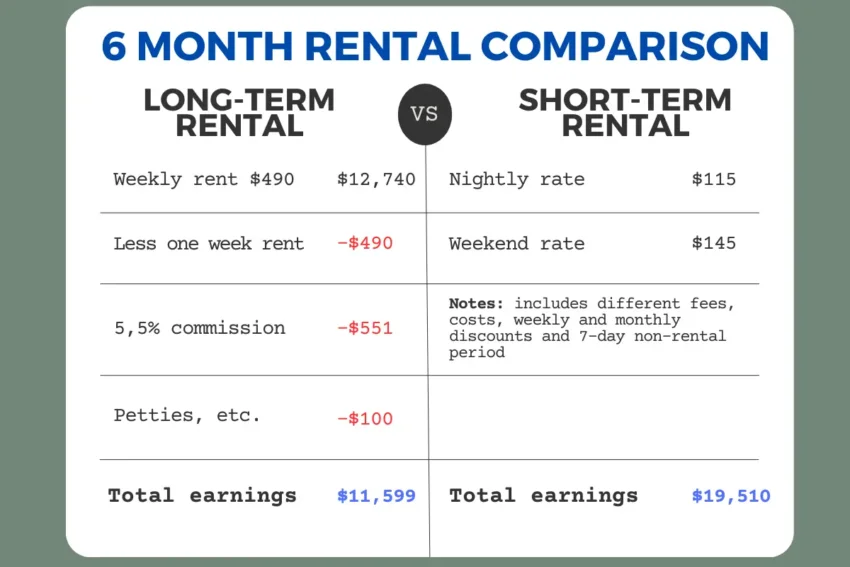 Short term rental vs long term rental income comparison for property owners