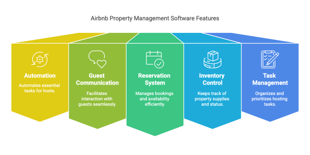 Best Airbnb Property Management Software
