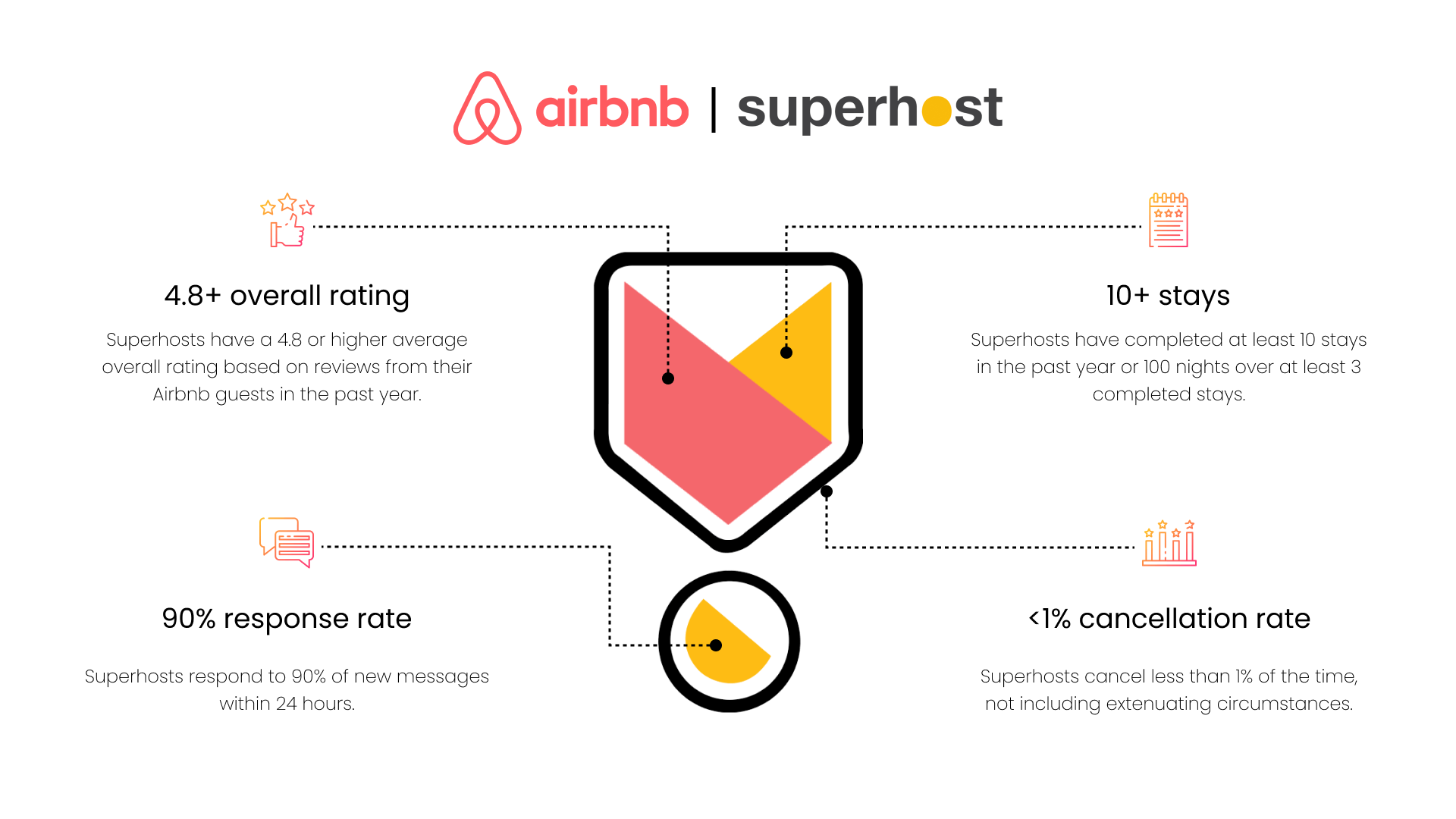 How to Become an Airbnb Superhost: The Real Path (Not Just the Checklist)